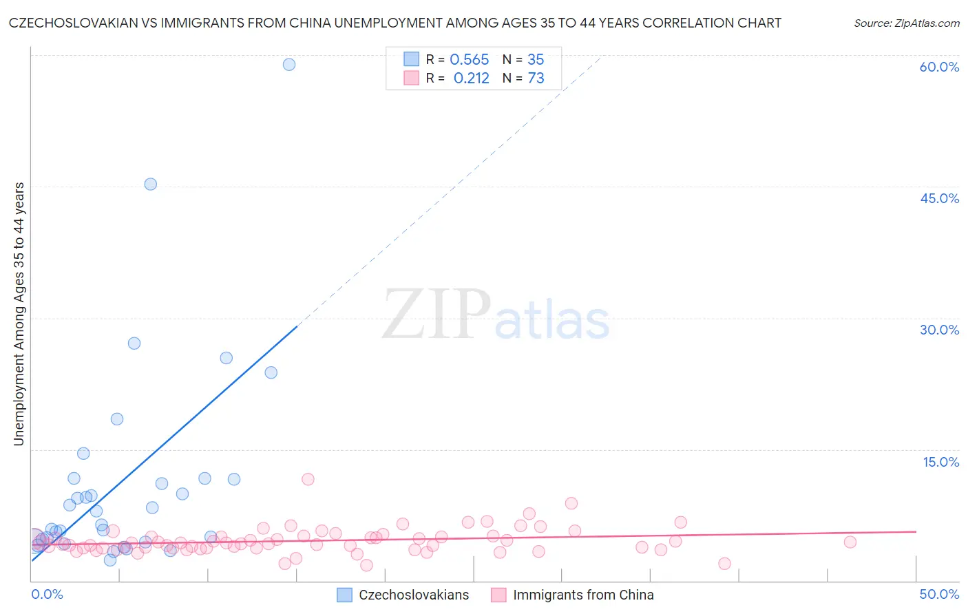 Czechoslovakian vs Immigrants from China Unemployment Among Ages 35 to 44 years