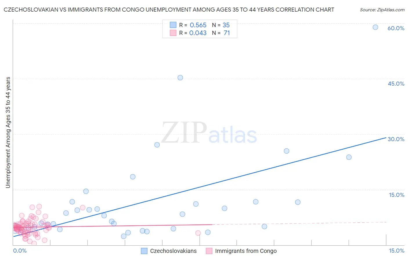 Czechoslovakian vs Immigrants from Congo Unemployment Among Ages 35 to 44 years