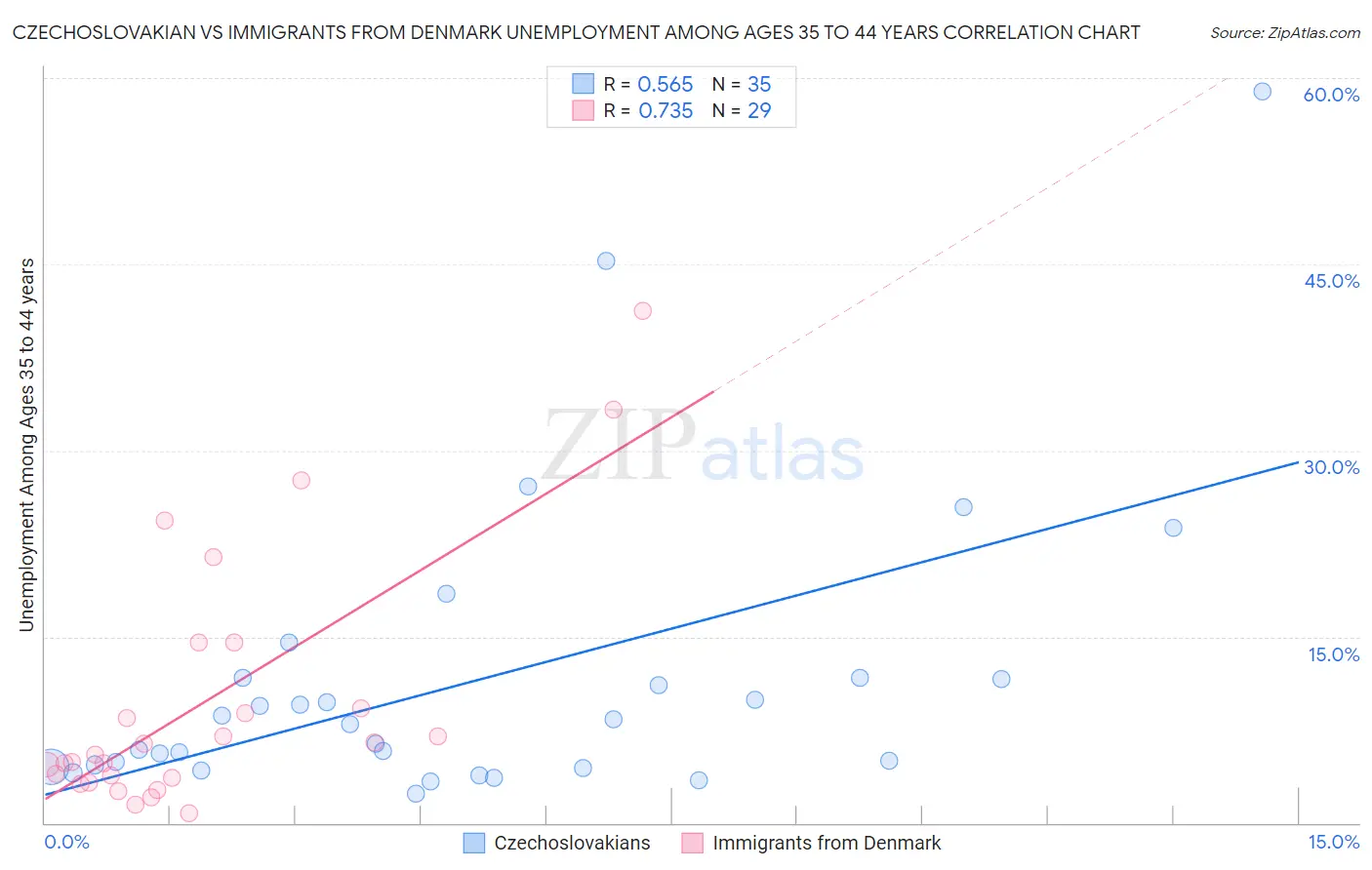 Czechoslovakian vs Immigrants from Denmark Unemployment Among Ages 35 to 44 years