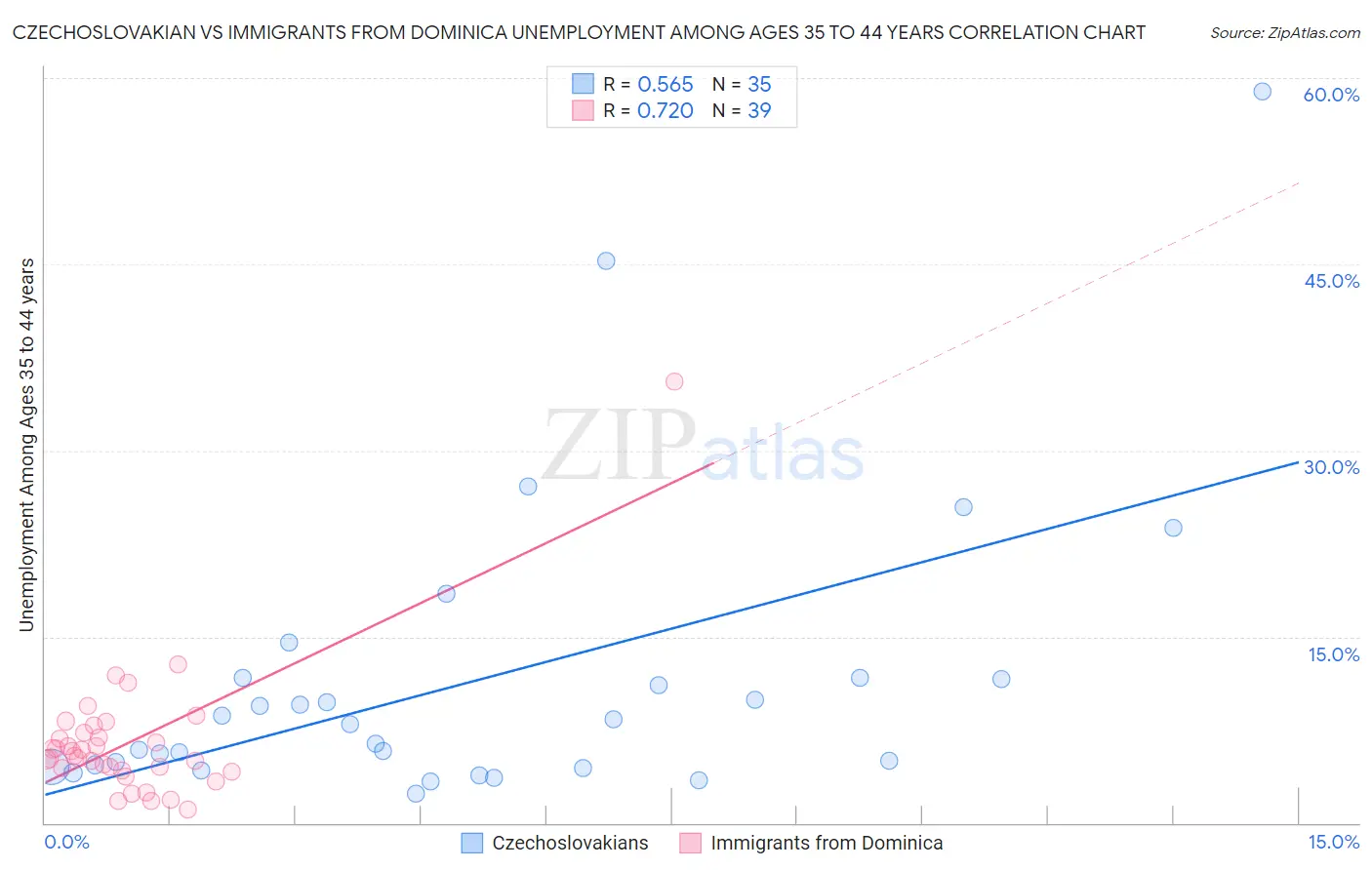Czechoslovakian vs Immigrants from Dominica Unemployment Among Ages 35 to 44 years
