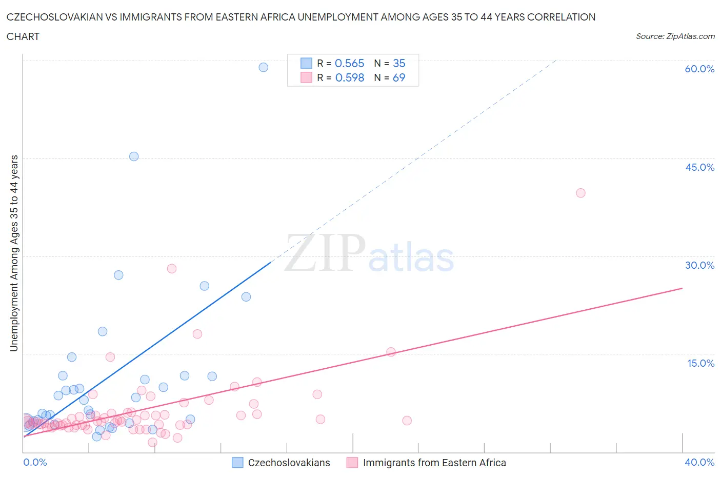 Czechoslovakian vs Immigrants from Eastern Africa Unemployment Among Ages 35 to 44 years