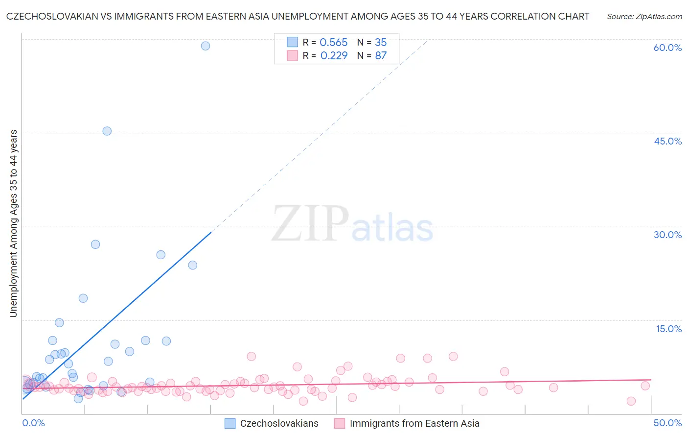 Czechoslovakian vs Immigrants from Eastern Asia Unemployment Among Ages 35 to 44 years