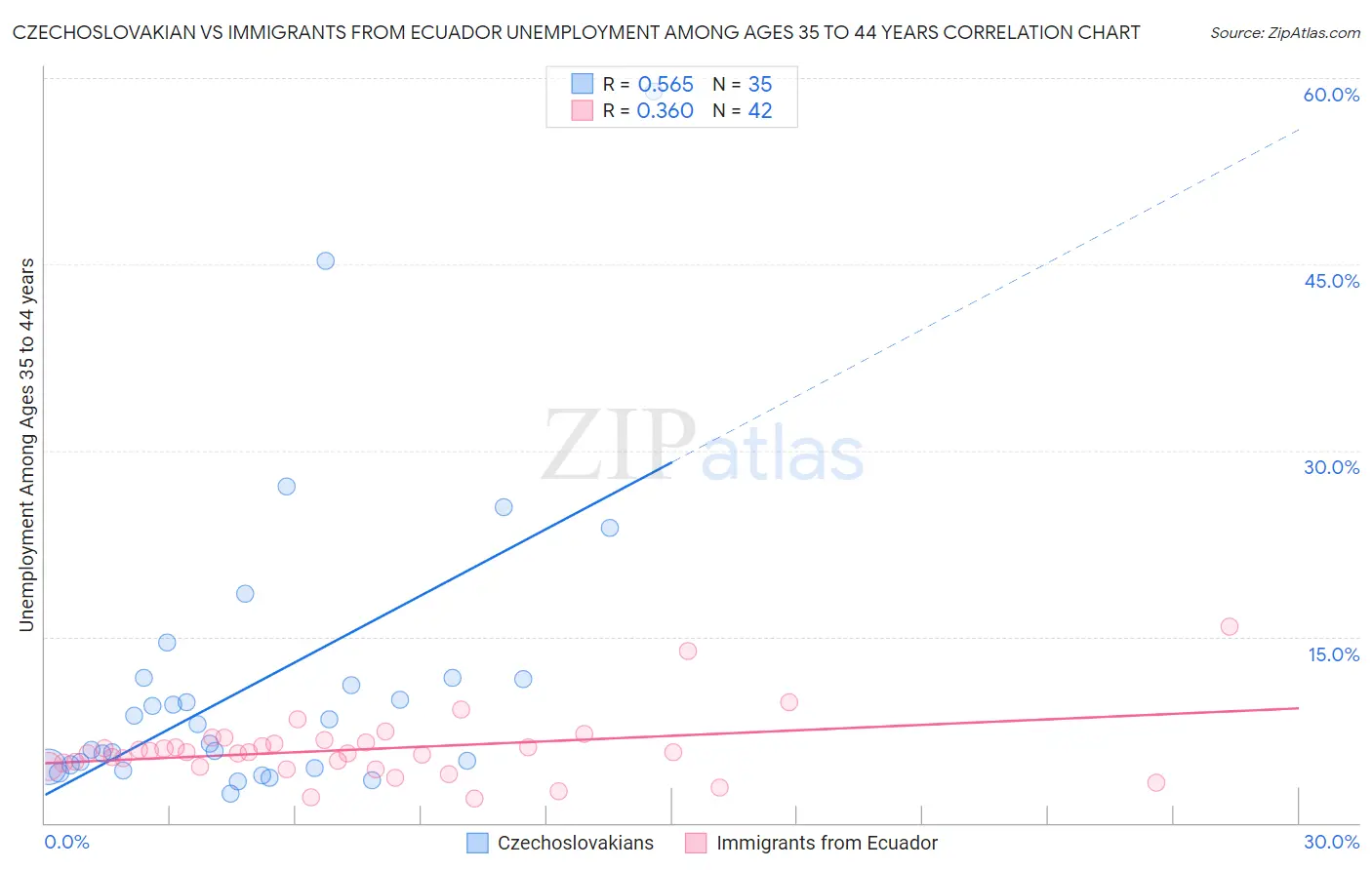 Czechoslovakian vs Immigrants from Ecuador Unemployment Among Ages 35 to 44 years