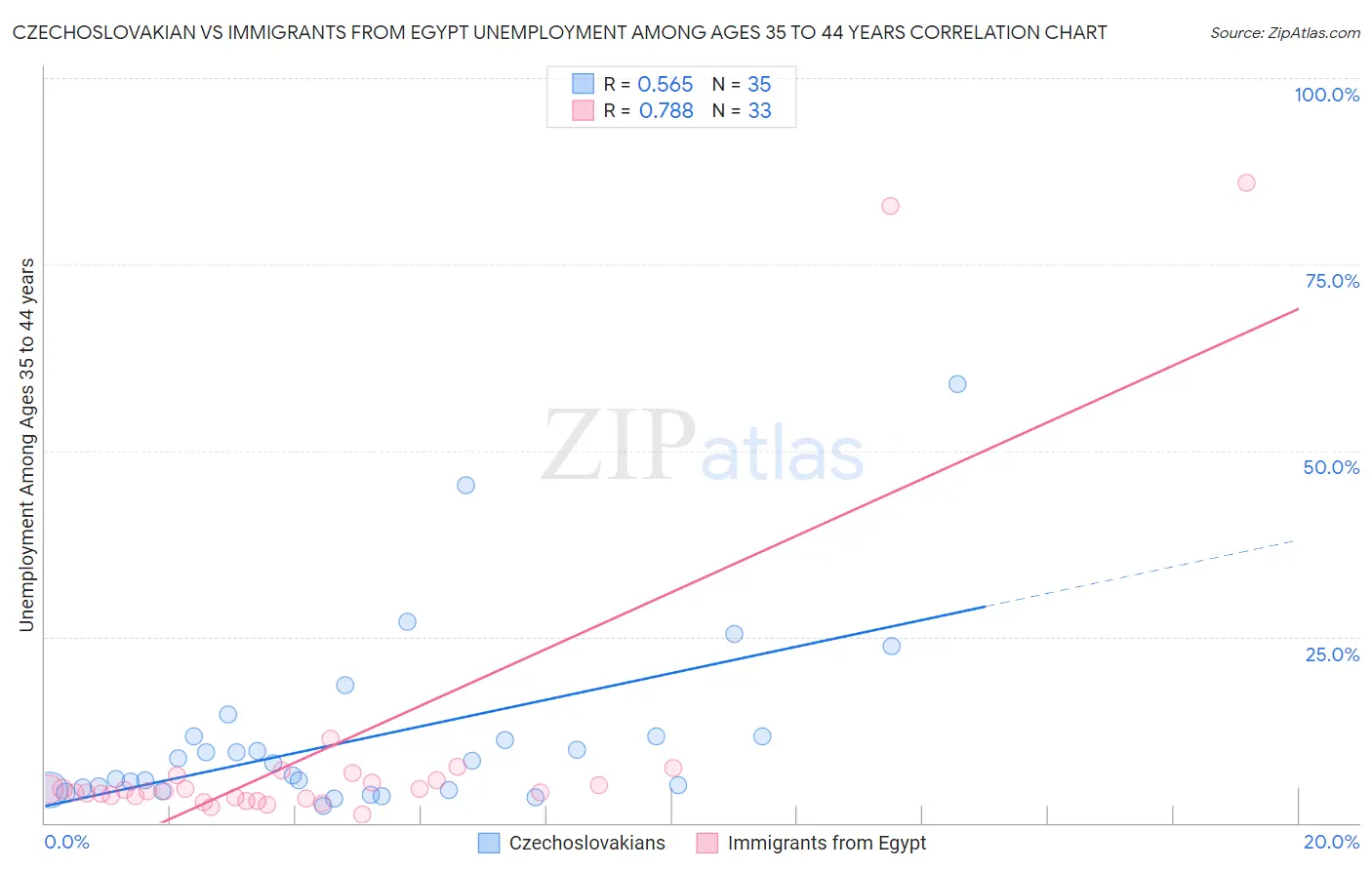 Czechoslovakian vs Immigrants from Egypt Unemployment Among Ages 35 to 44 years