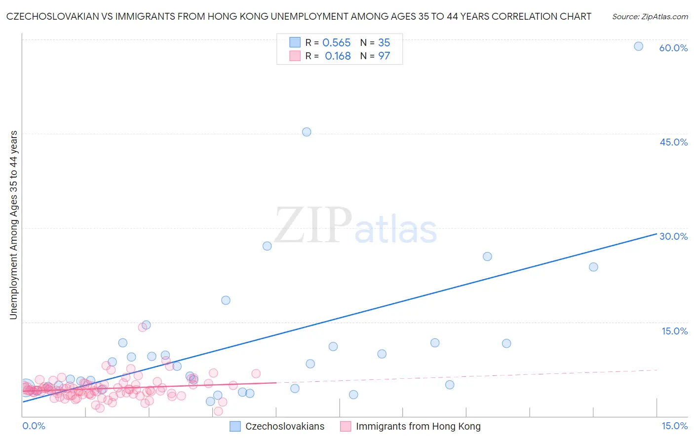 Czechoslovakian vs Immigrants from Hong Kong Unemployment Among Ages 35 to 44 years