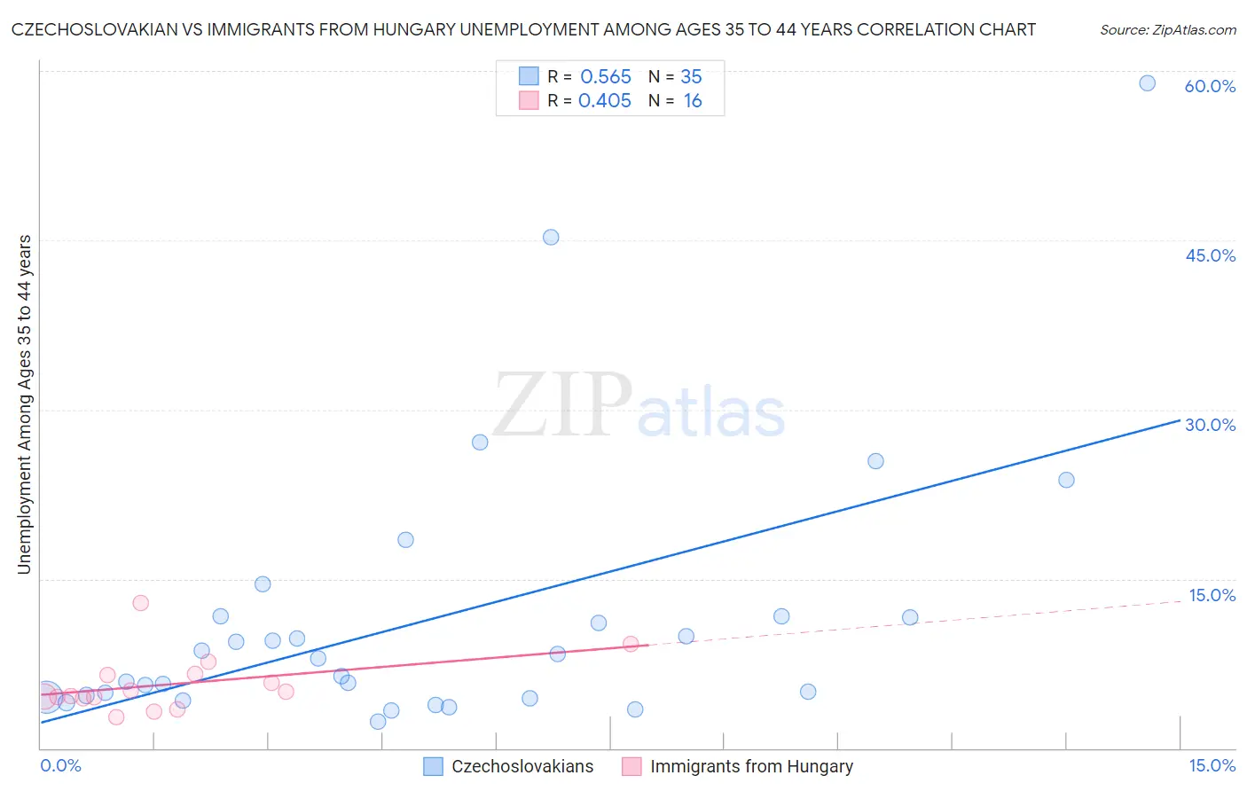 Czechoslovakian vs Immigrants from Hungary Unemployment Among Ages 35 to 44 years