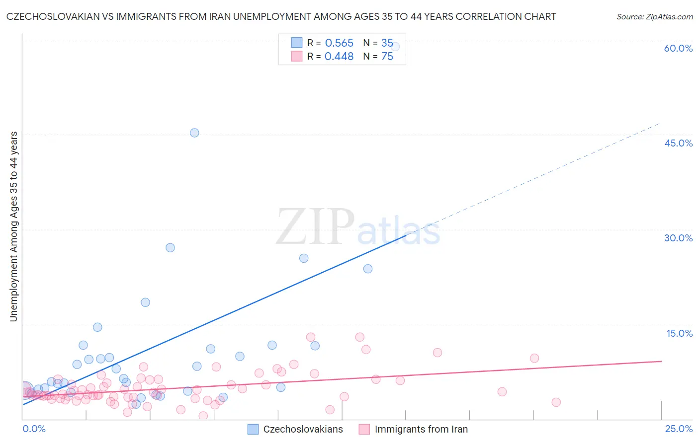 Czechoslovakian vs Immigrants from Iran Unemployment Among Ages 35 to 44 years