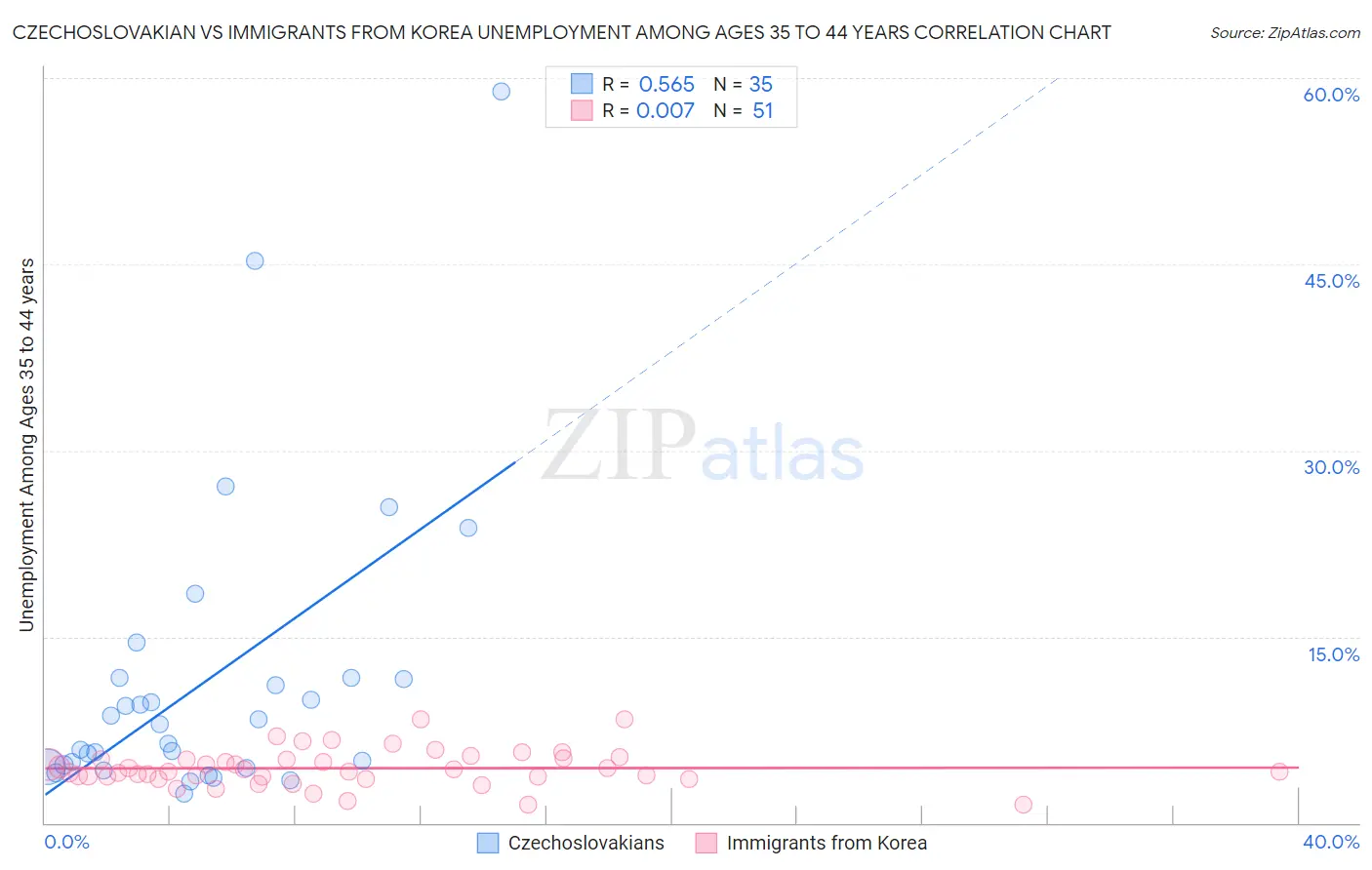 Czechoslovakian vs Immigrants from Korea Unemployment Among Ages 35 to 44 years