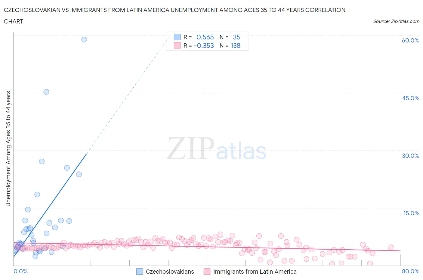 Czechoslovakian vs Immigrants from Latin America Unemployment Among Ages 35 to 44 years