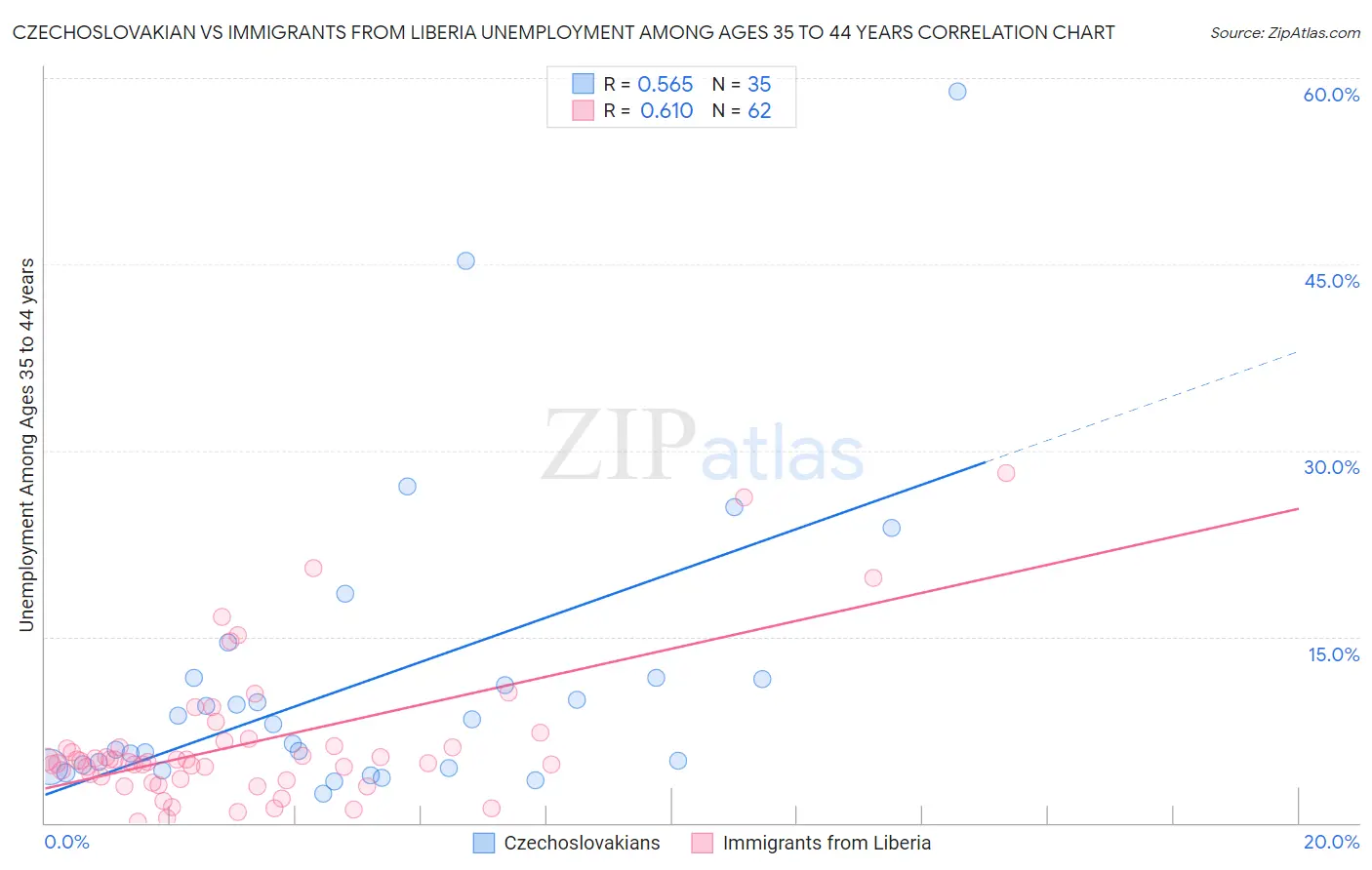 Czechoslovakian vs Immigrants from Liberia Unemployment Among Ages 35 to 44 years