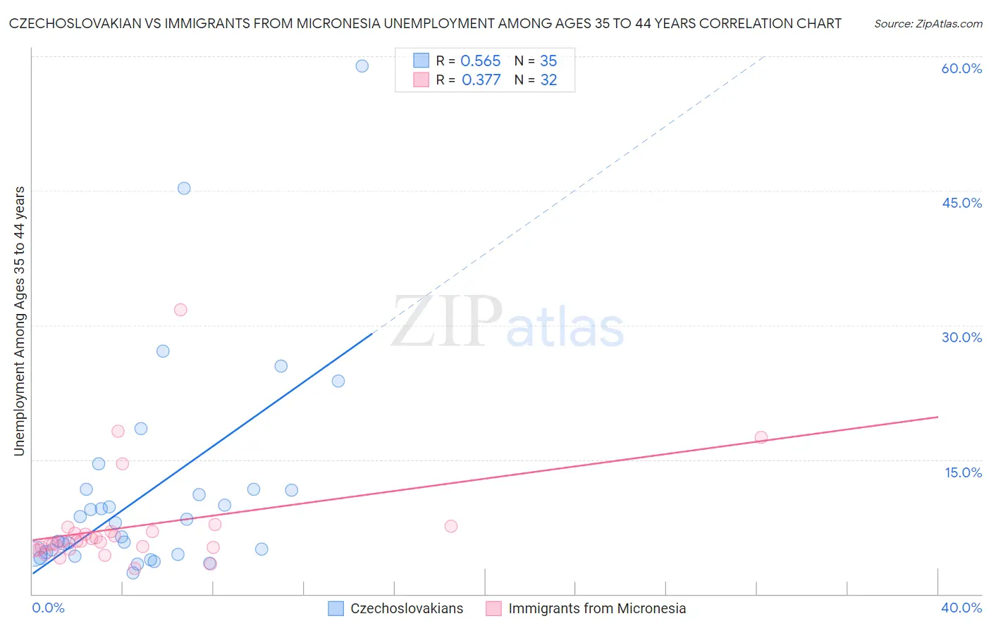 Czechoslovakian vs Immigrants from Micronesia Unemployment Among Ages 35 to 44 years