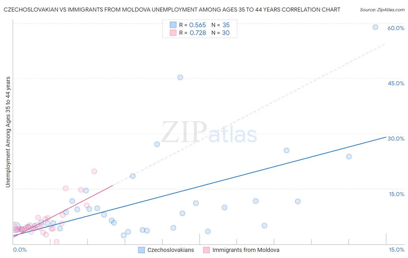 Czechoslovakian vs Immigrants from Moldova Unemployment Among Ages 35 to 44 years