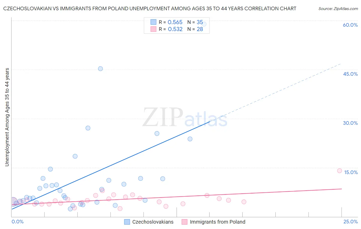 Czechoslovakian vs Immigrants from Poland Unemployment Among Ages 35 to 44 years