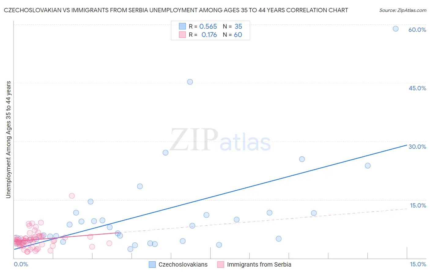 Czechoslovakian vs Immigrants from Serbia Unemployment Among Ages 35 to 44 years