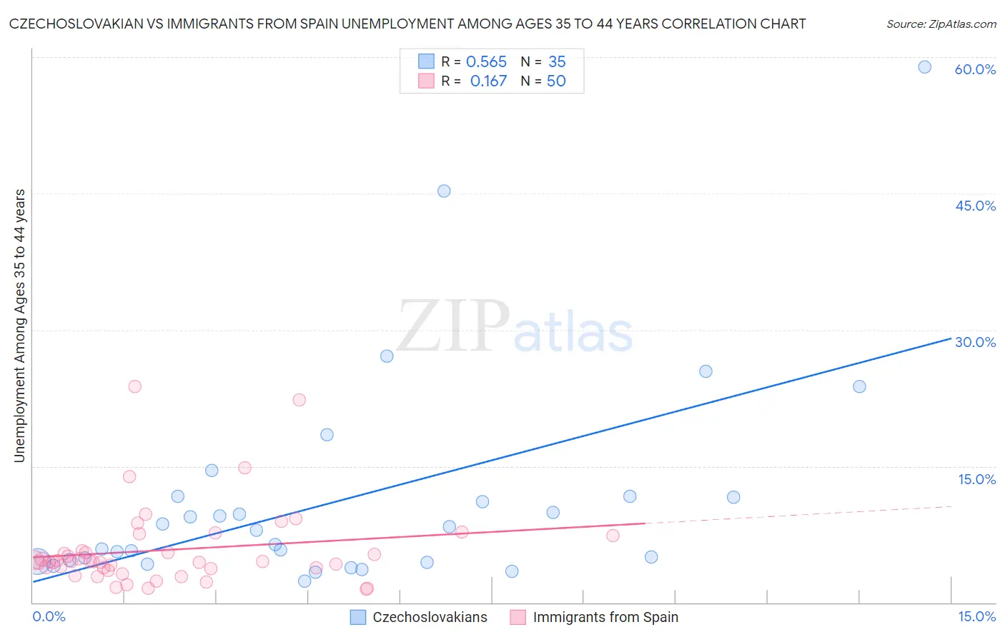 Czechoslovakian vs Immigrants from Spain Unemployment Among Ages 35 to 44 years