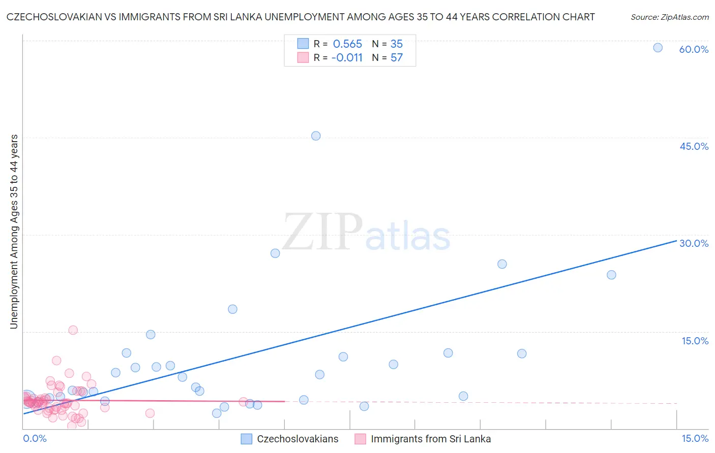 Czechoslovakian vs Immigrants from Sri Lanka Unemployment Among Ages 35 to 44 years