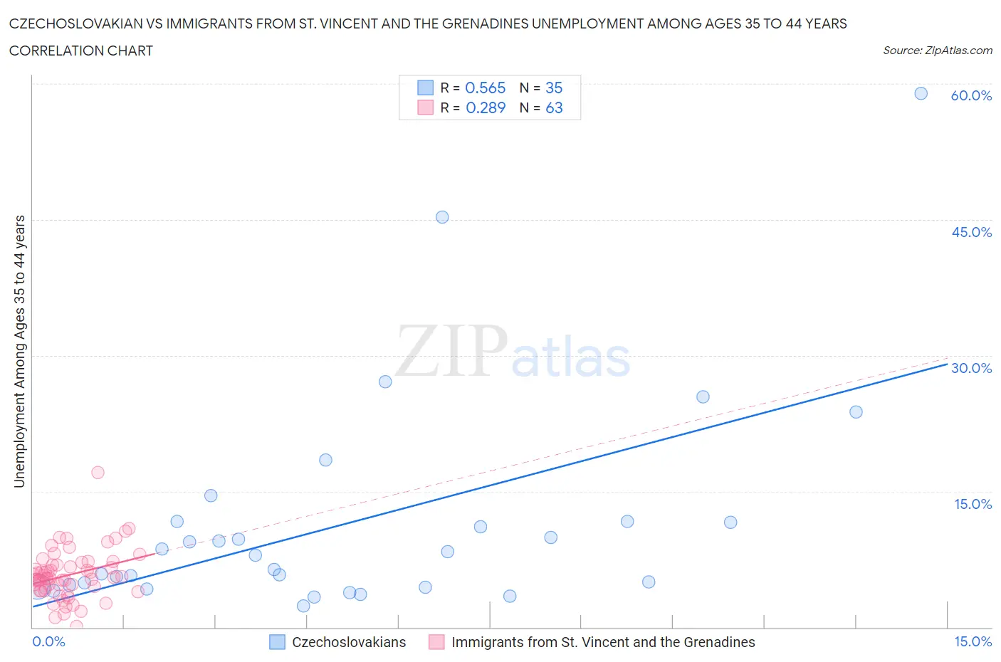 Czechoslovakian vs Immigrants from St. Vincent and the Grenadines Unemployment Among Ages 35 to 44 years