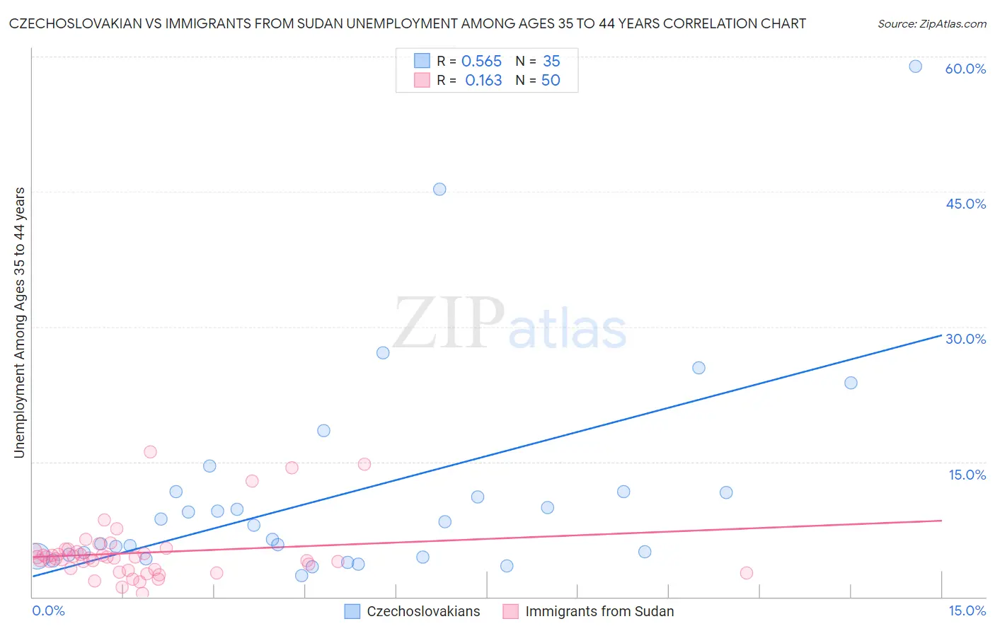 Czechoslovakian vs Immigrants from Sudan Unemployment Among Ages 35 to 44 years