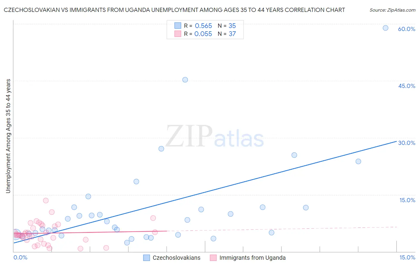 Czechoslovakian vs Immigrants from Uganda Unemployment Among Ages 35 to 44 years
