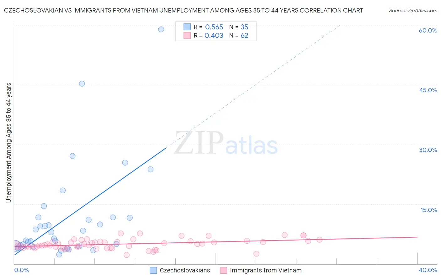 Czechoslovakian vs Immigrants from Vietnam Unemployment Among Ages 35 to 44 years