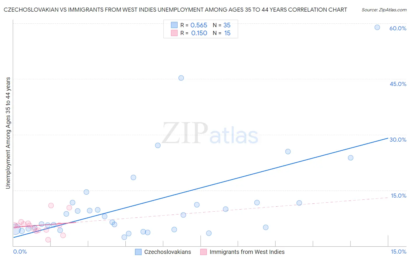 Czechoslovakian vs Immigrants from West Indies Unemployment Among Ages 35 to 44 years