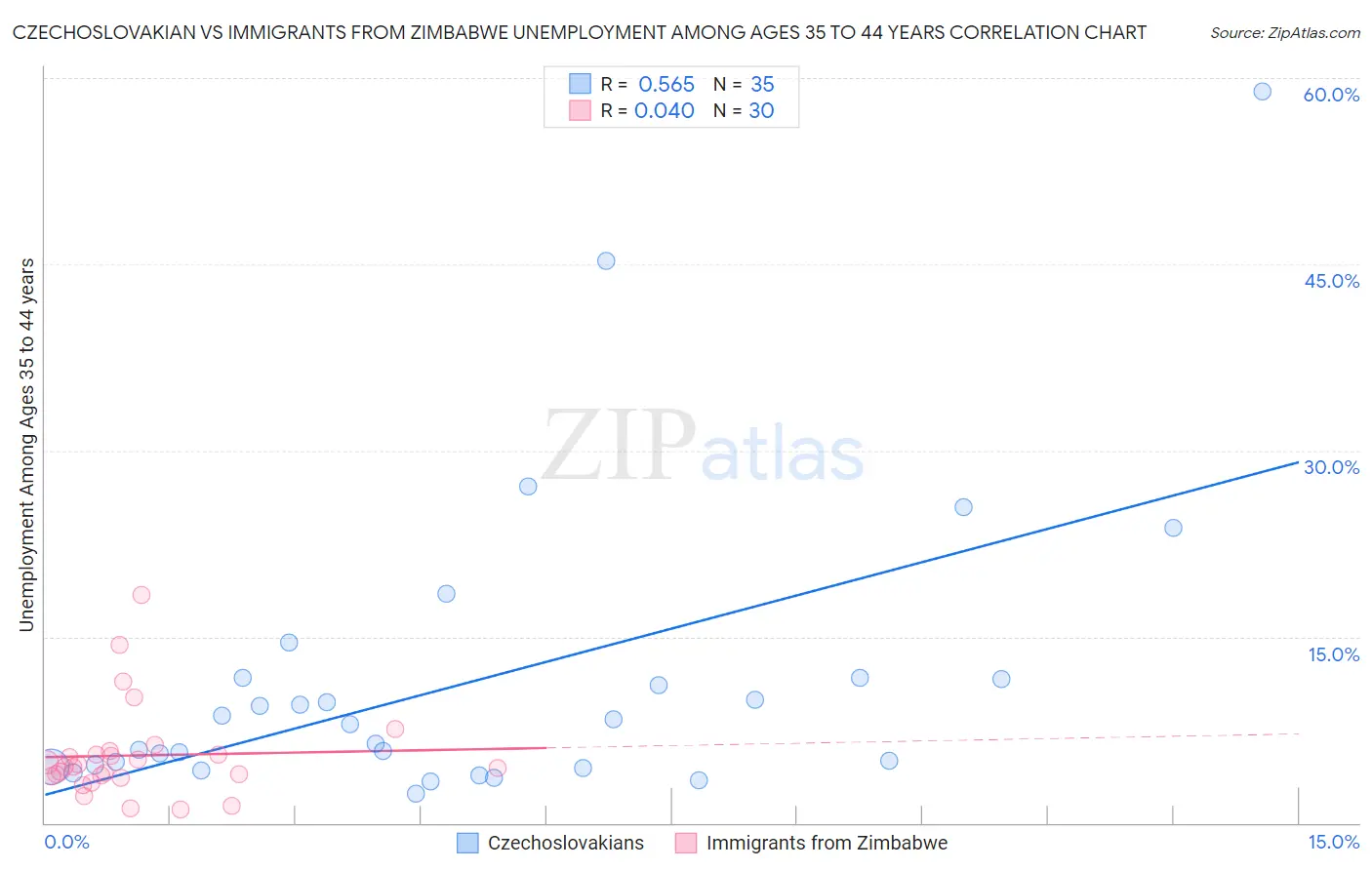 Czechoslovakian vs Immigrants from Zimbabwe Unemployment Among Ages 35 to 44 years