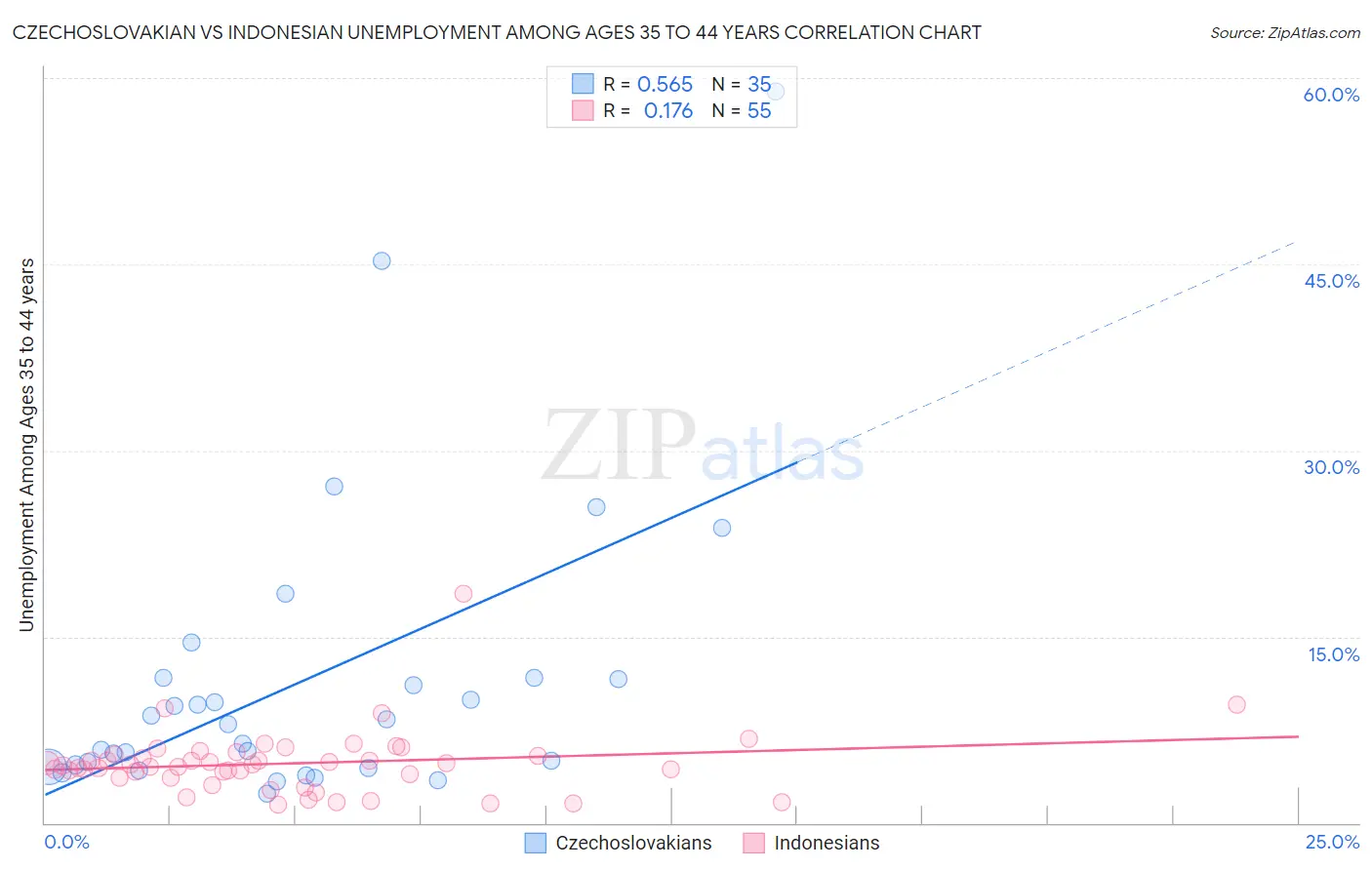 Czechoslovakian vs Indonesian Unemployment Among Ages 35 to 44 years