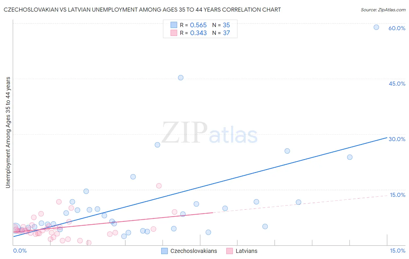 Czechoslovakian vs Latvian Unemployment Among Ages 35 to 44 years