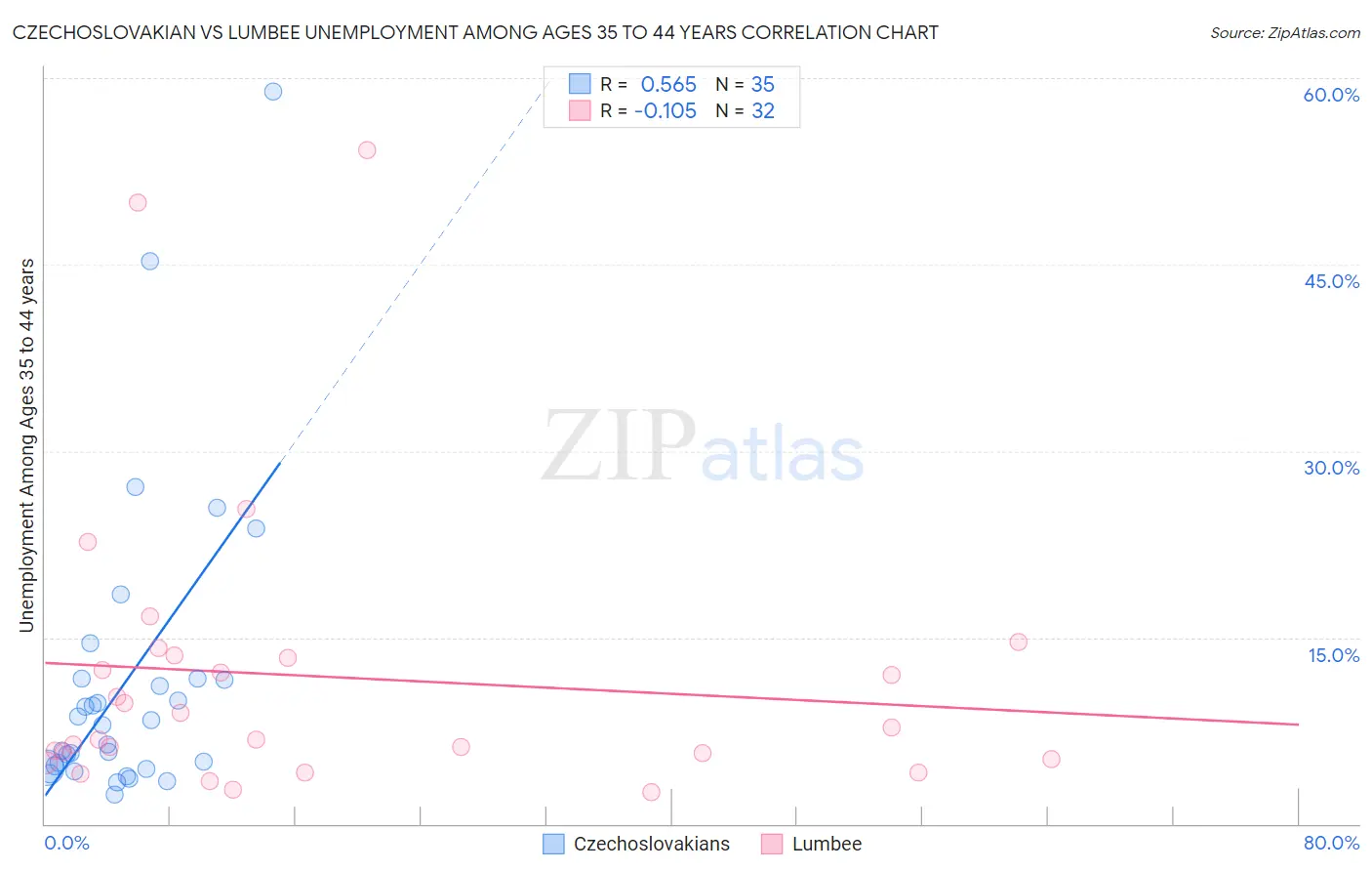 Czechoslovakian vs Lumbee Unemployment Among Ages 35 to 44 years