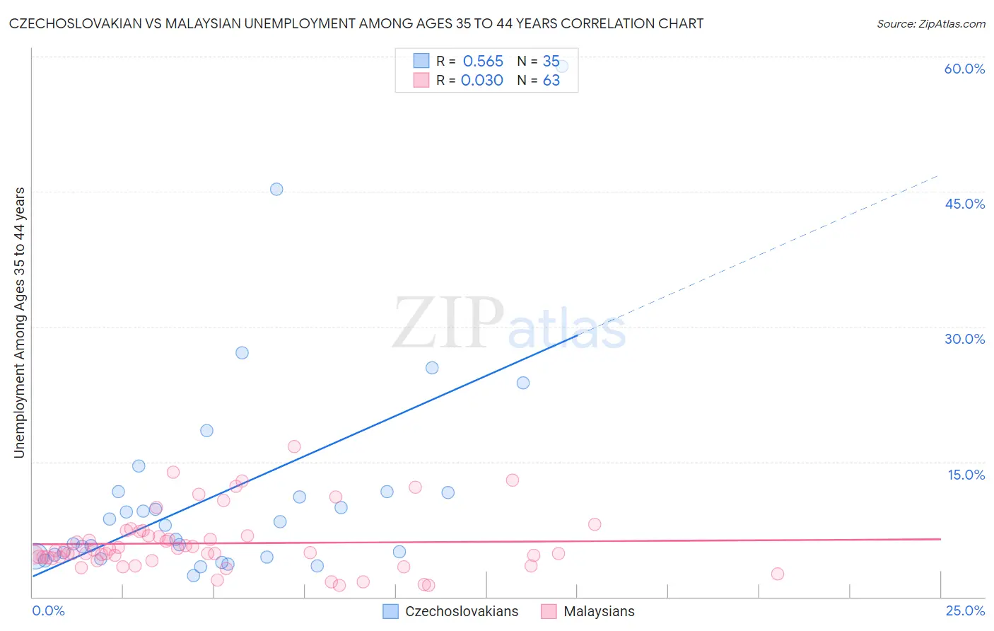 Czechoslovakian vs Malaysian Unemployment Among Ages 35 to 44 years