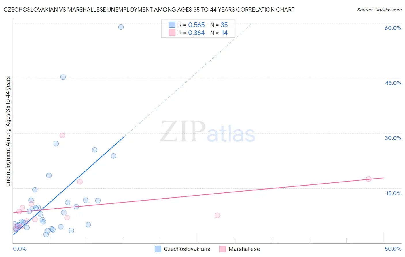 Czechoslovakian vs Marshallese Unemployment Among Ages 35 to 44 years