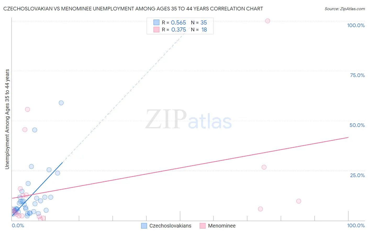 Czechoslovakian vs Menominee Unemployment Among Ages 35 to 44 years