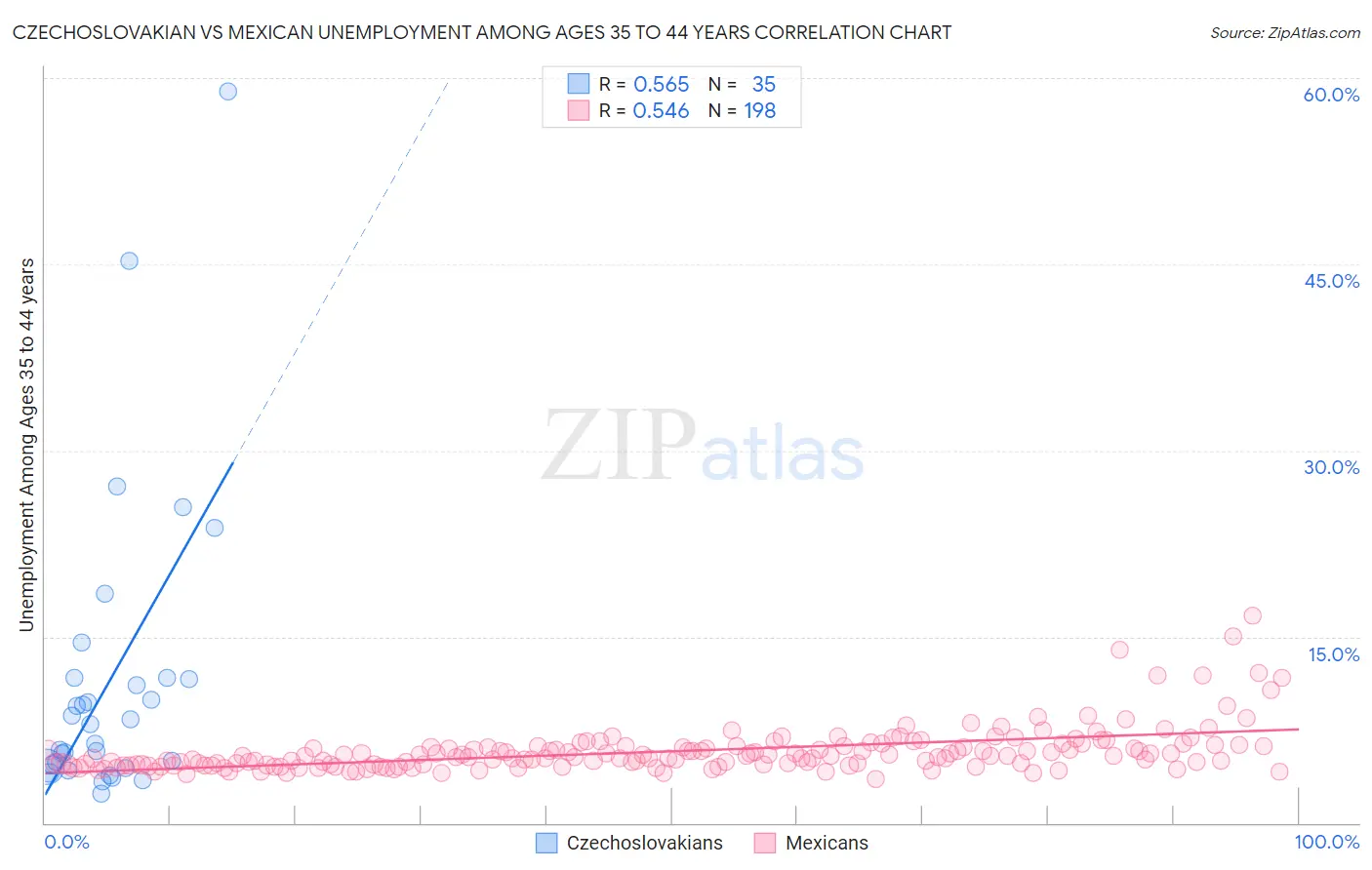 Czechoslovakian vs Mexican Unemployment Among Ages 35 to 44 years