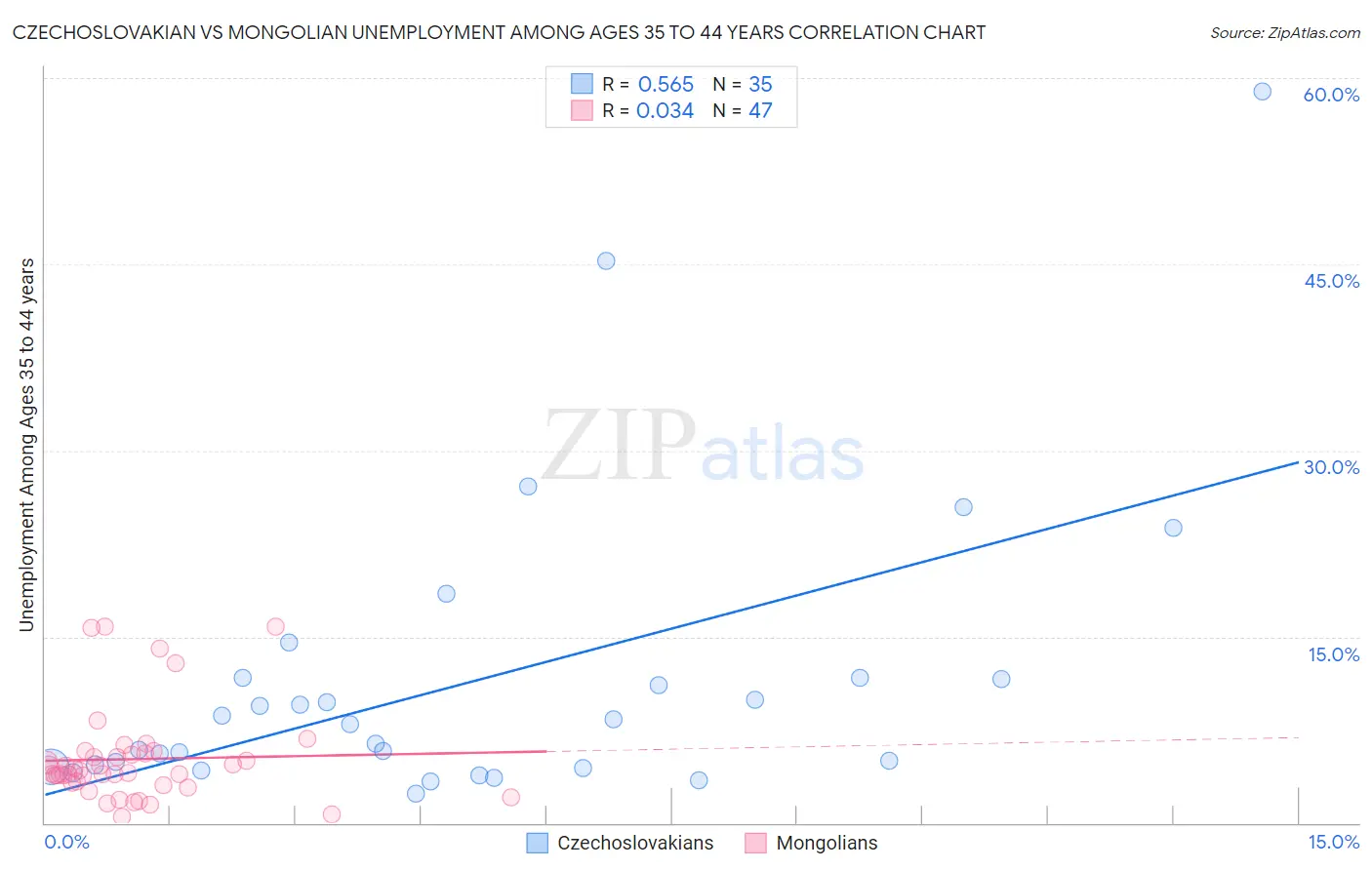 Czechoslovakian vs Mongolian Unemployment Among Ages 35 to 44 years