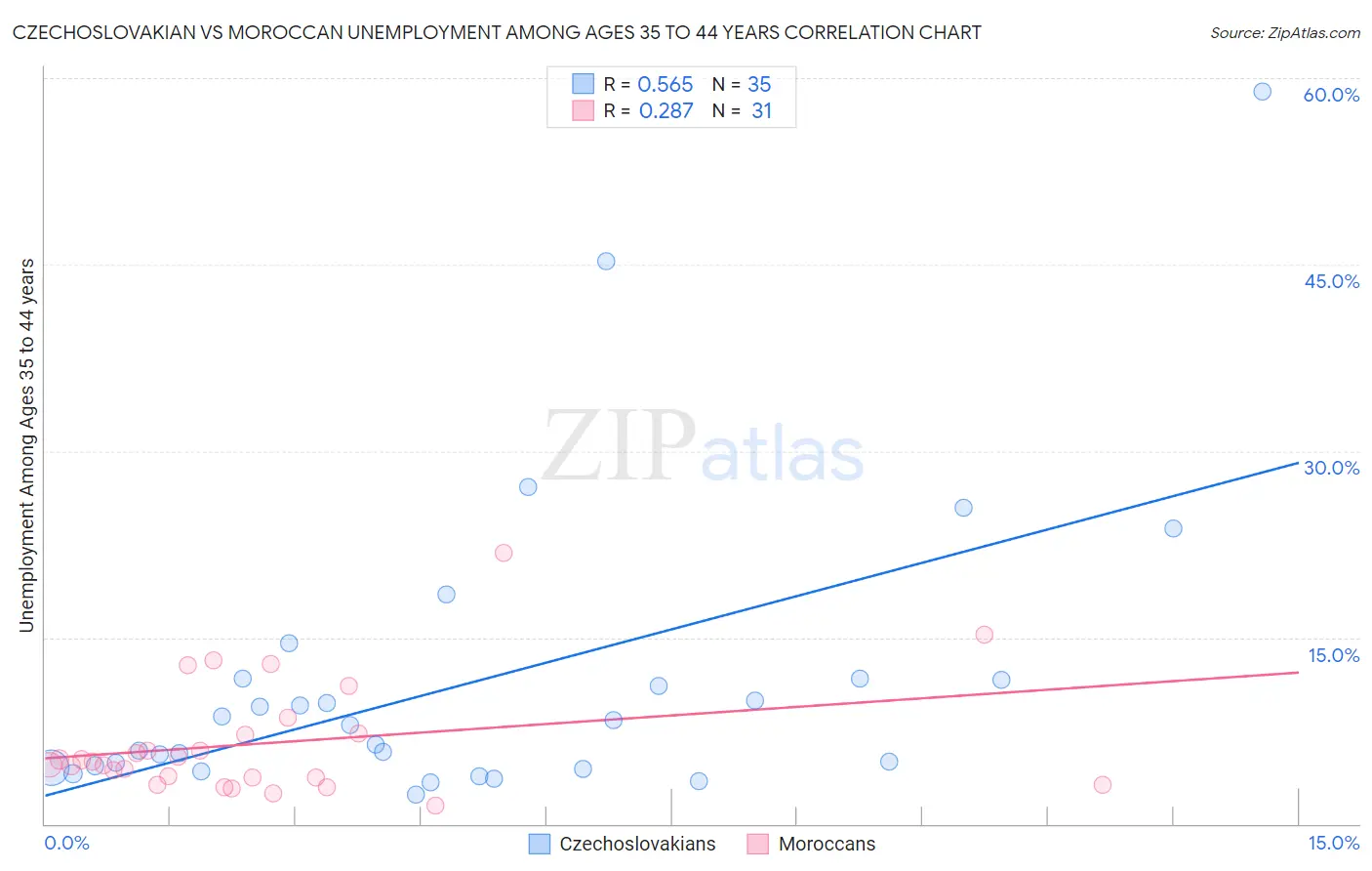 Czechoslovakian vs Moroccan Unemployment Among Ages 35 to 44 years