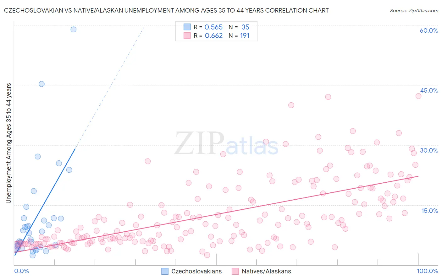 Czechoslovakian vs Native/Alaskan Unemployment Among Ages 35 to 44 years