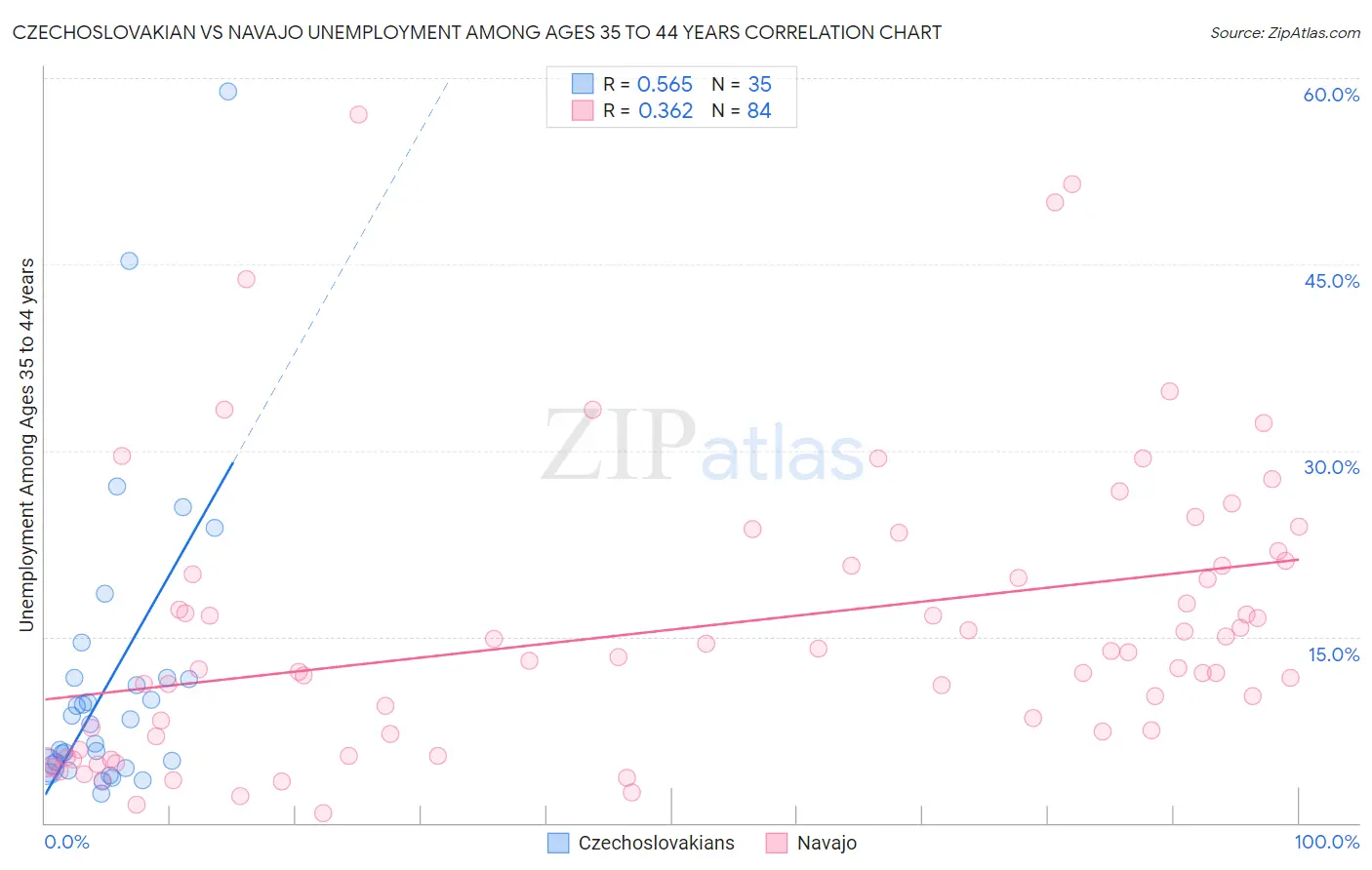 Czechoslovakian vs Navajo Unemployment Among Ages 35 to 44 years