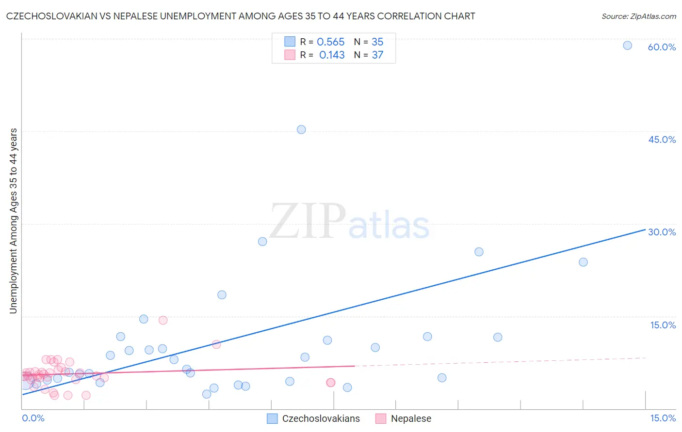 Czechoslovakian vs Nepalese Unemployment Among Ages 35 to 44 years