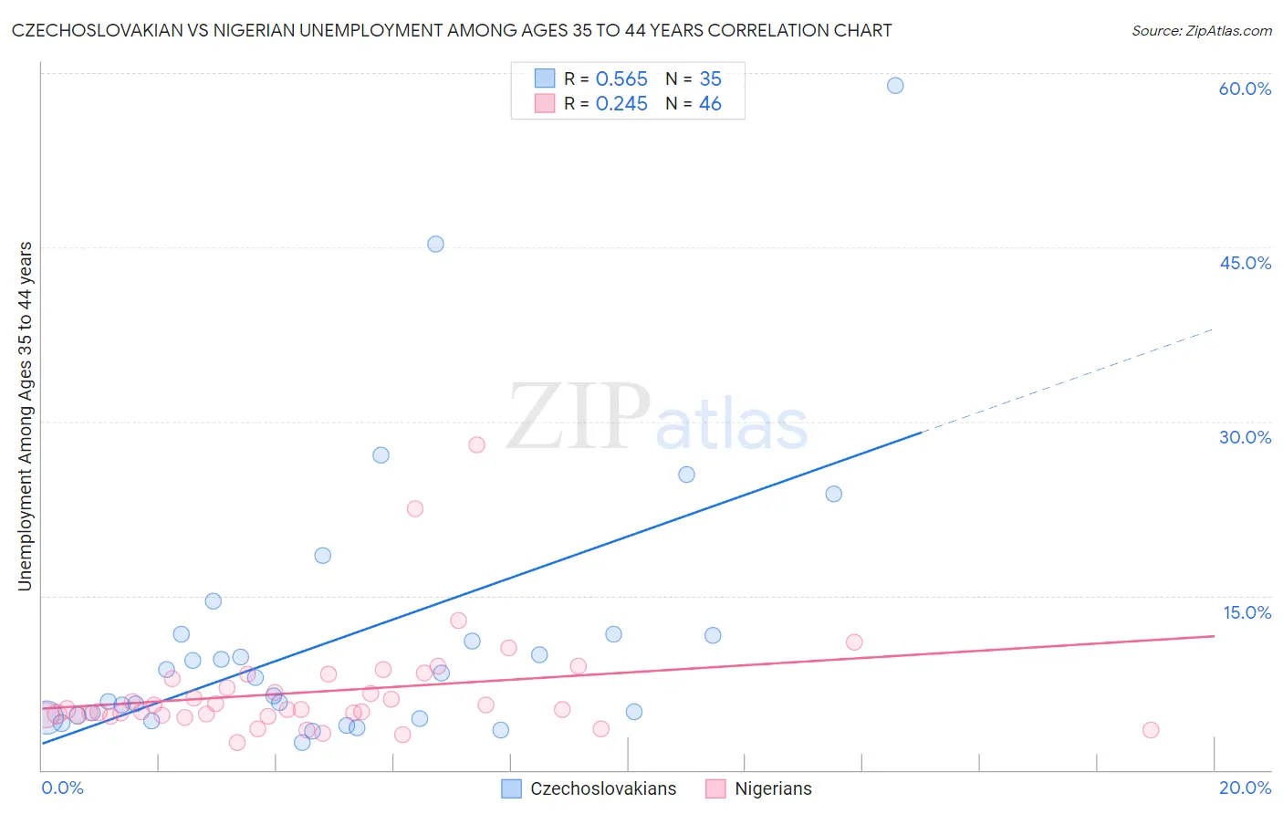 Czechoslovakian vs Nigerian Unemployment Among Ages 35 to 44 years