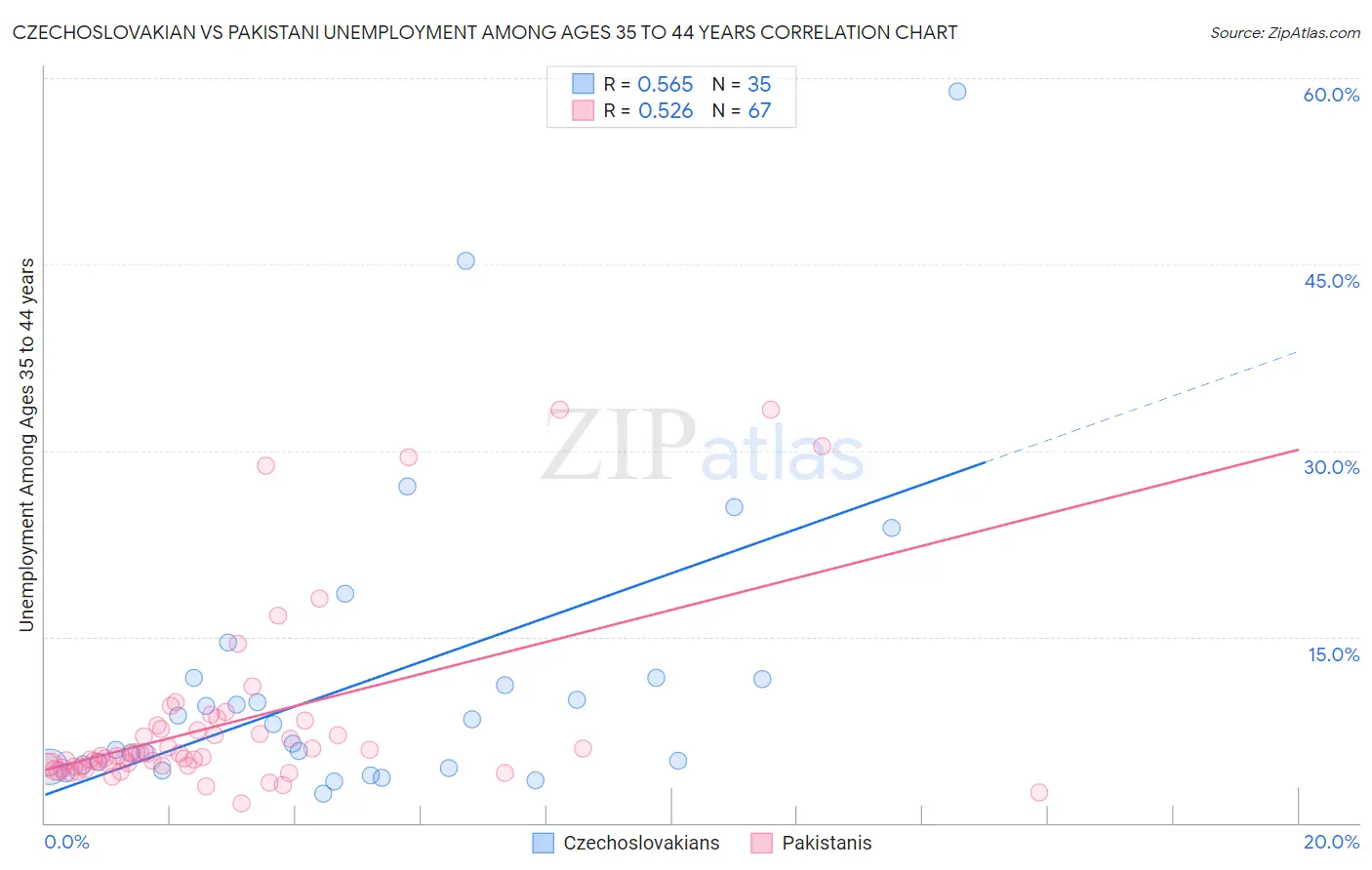 Czechoslovakian vs Pakistani Unemployment Among Ages 35 to 44 years