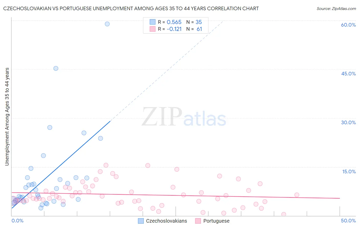 Czechoslovakian vs Portuguese Unemployment Among Ages 35 to 44 years