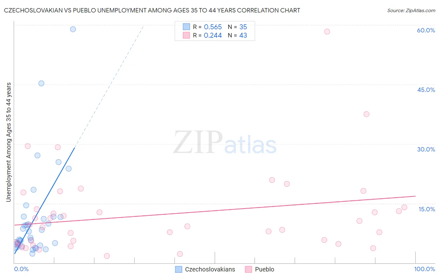 Czechoslovakian vs Pueblo Unemployment Among Ages 35 to 44 years