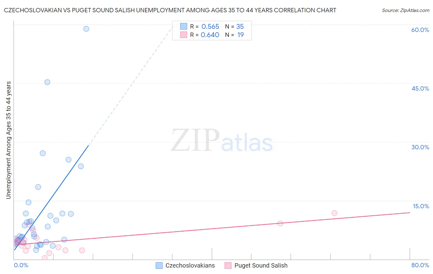 Czechoslovakian vs Puget Sound Salish Unemployment Among Ages 35 to 44 years