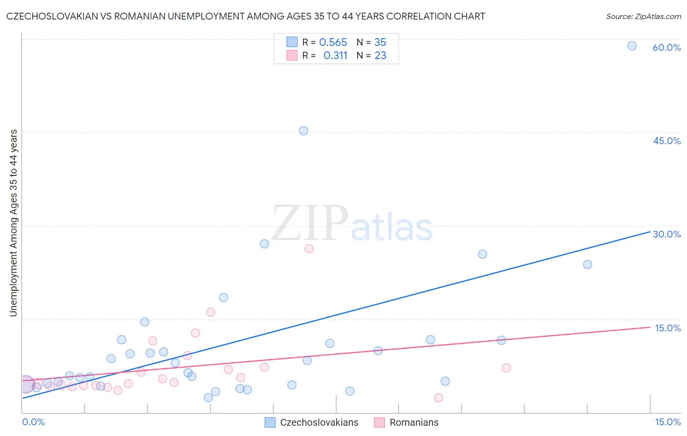Czechoslovakian vs Romanian Unemployment Among Ages 35 to 44 years