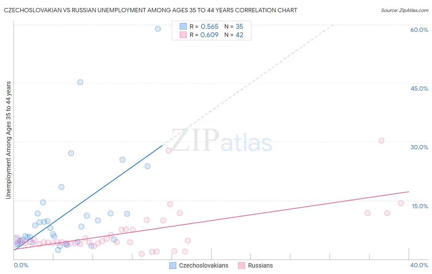 Czechoslovakian vs Russian Unemployment Among Ages 35 to 44 years