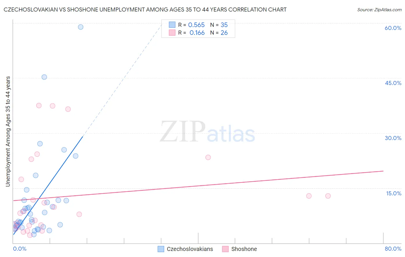 Czechoslovakian vs Shoshone Unemployment Among Ages 35 to 44 years