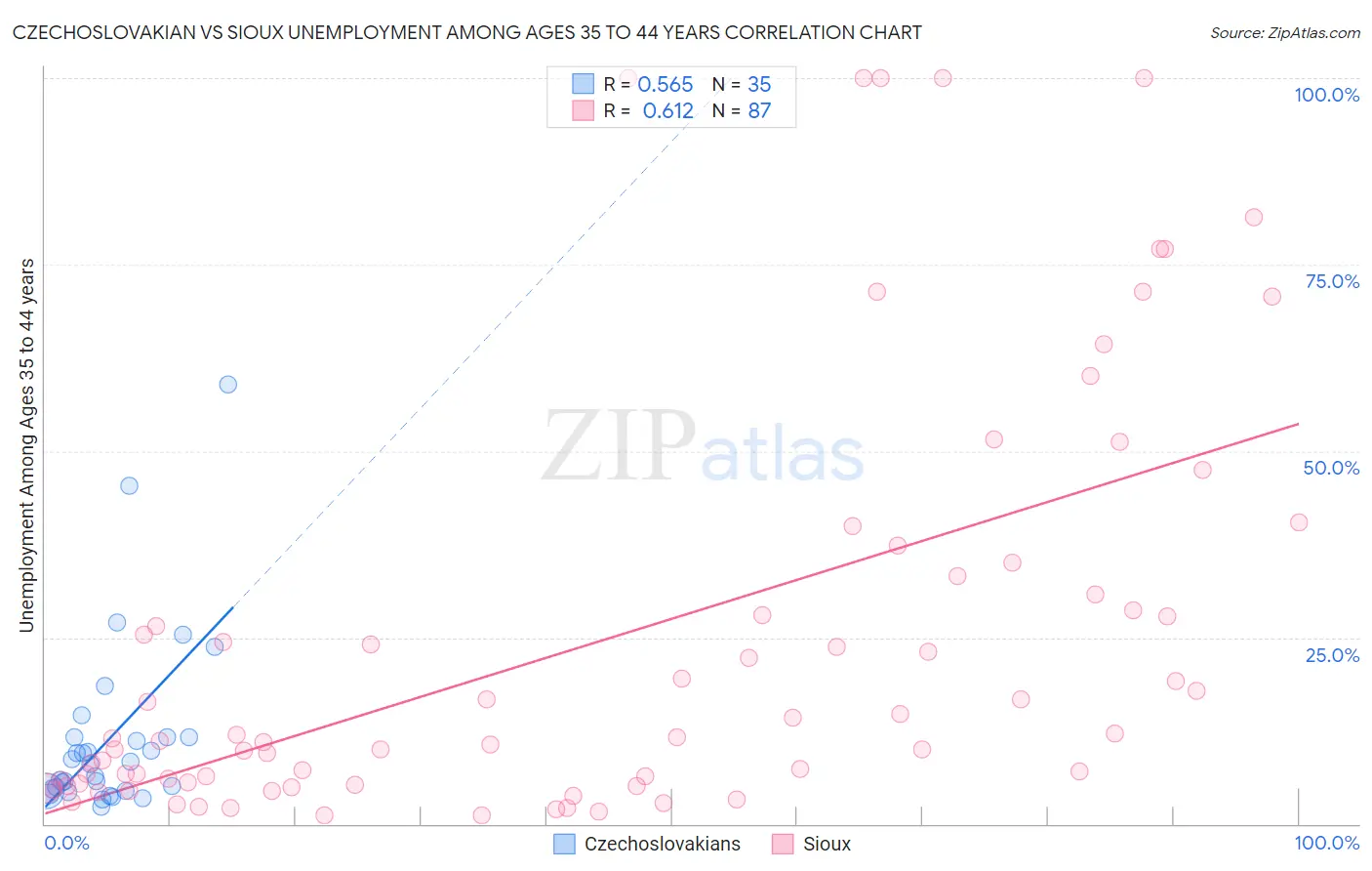 Czechoslovakian vs Sioux Unemployment Among Ages 35 to 44 years