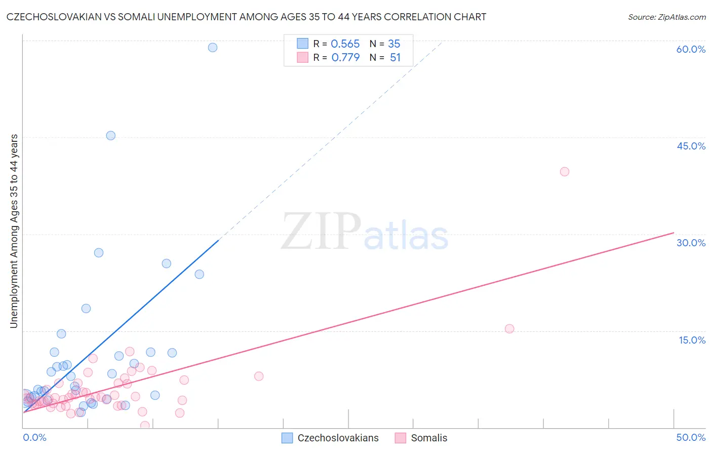 Czechoslovakian vs Somali Unemployment Among Ages 35 to 44 years