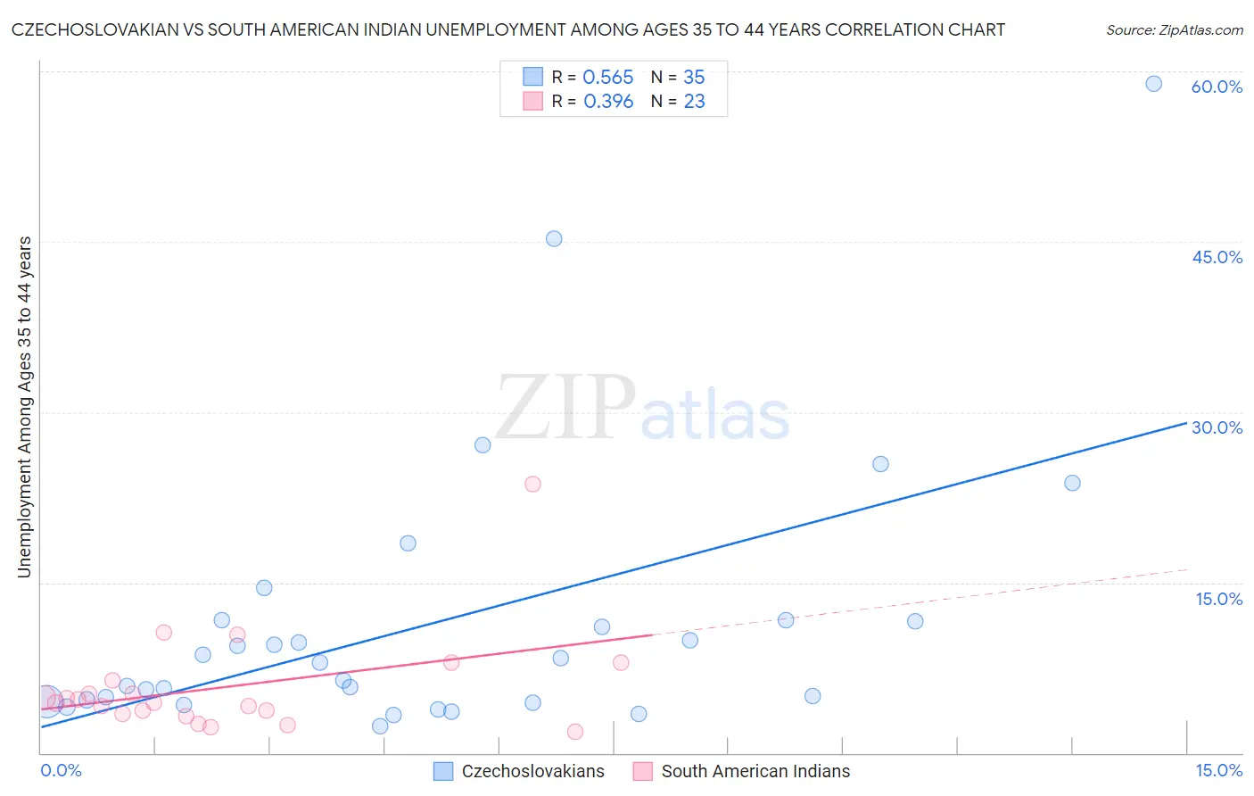 Czechoslovakian vs South American Indian Unemployment Among Ages 35 to 44 years