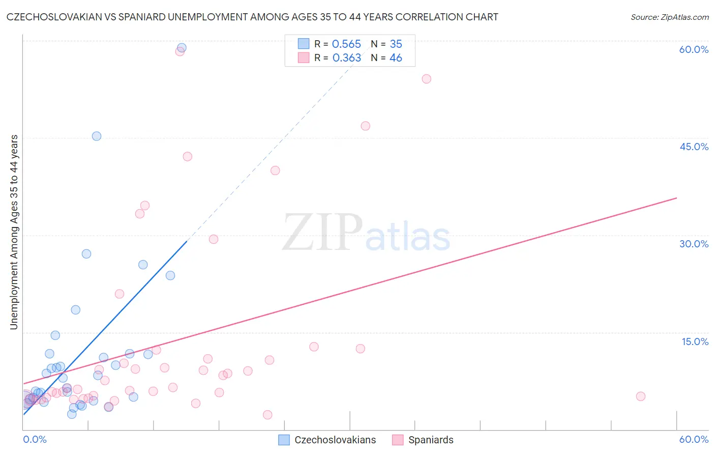 Czechoslovakian vs Spaniard Unemployment Among Ages 35 to 44 years